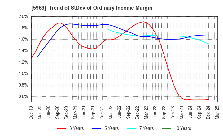 5969 LOBTEX CO., LTD.: Trend of StDev of Ordinary Income Margin