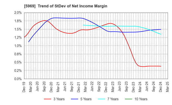 5969 LOBTEX CO., LTD.: Trend of StDev of Net Income Margin