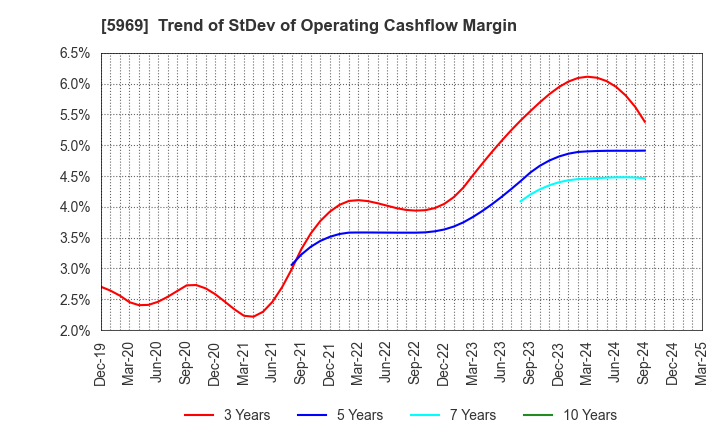 5969 LOBTEX CO., LTD.: Trend of StDev of Operating Cashflow Margin