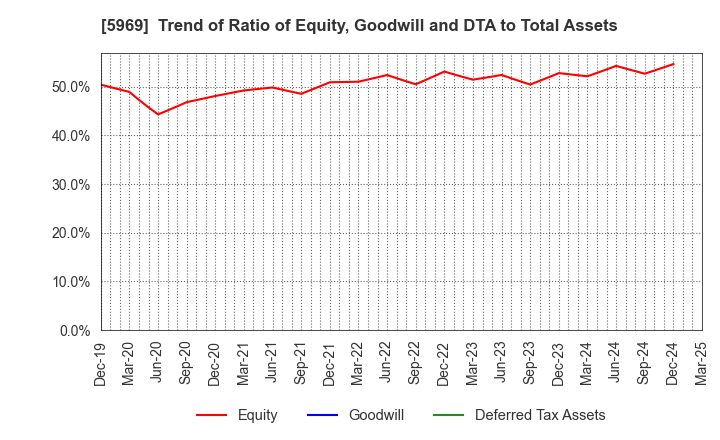 5969 LOBTEX CO., LTD.: Trend of Ratio of Equity, Goodwill and DTA to Total Assets