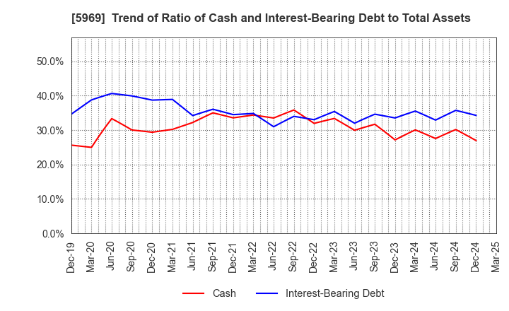 5969 LOBTEX CO., LTD.: Trend of Ratio of Cash and Interest-Bearing Debt to Total Assets