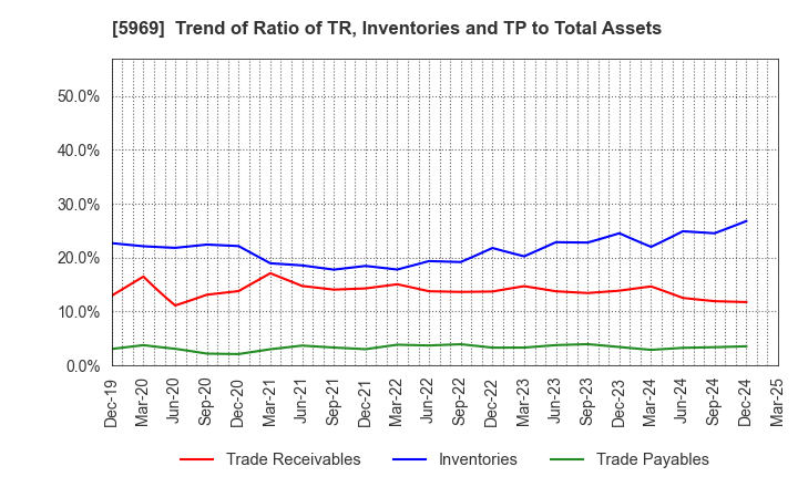 5969 LOBTEX CO., LTD.: Trend of Ratio of TR, Inventories and TP to Total Assets