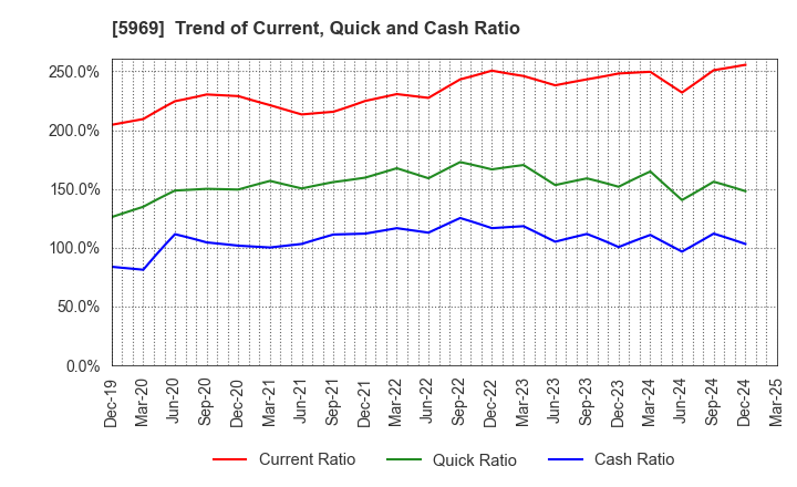 5969 LOBTEX CO., LTD.: Trend of Current, Quick and Cash Ratio