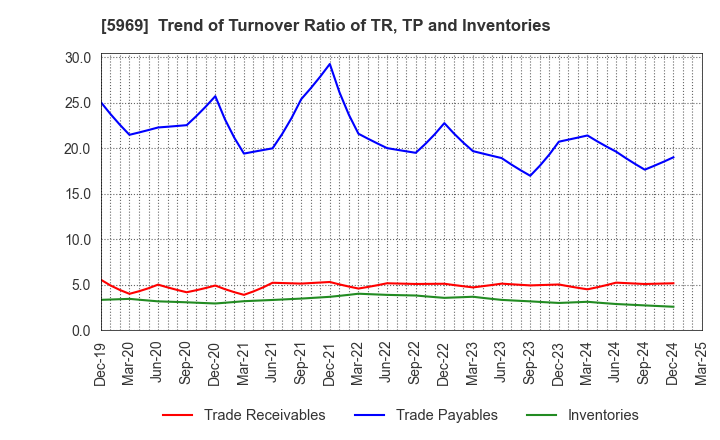 5969 LOBTEX CO., LTD.: Trend of Turnover Ratio of TR, TP and Inventories