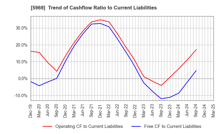 5969 LOBTEX CO., LTD.: Trend of Cashflow Ratio to Current Liabilities
