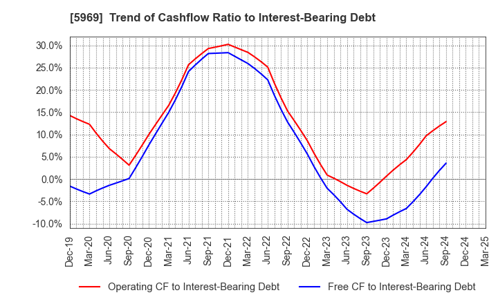 5969 LOBTEX CO., LTD.: Trend of Cashflow Ratio to Interest-Bearing Debt