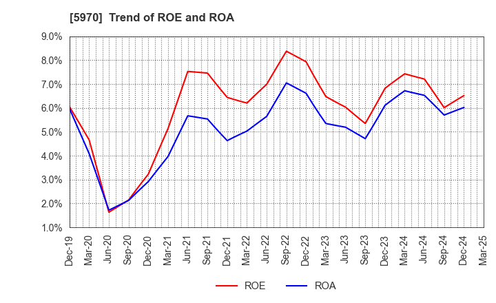 5970 G-TEKT CORPORATION: Trend of ROE and ROA