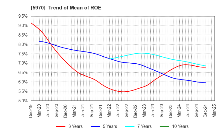 5970 G-TEKT CORPORATION: Trend of Mean of ROE