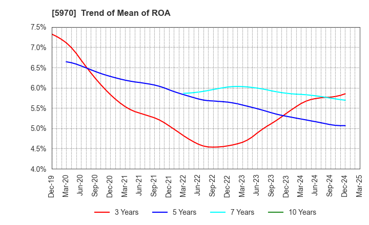 5970 G-TEKT CORPORATION: Trend of Mean of ROA