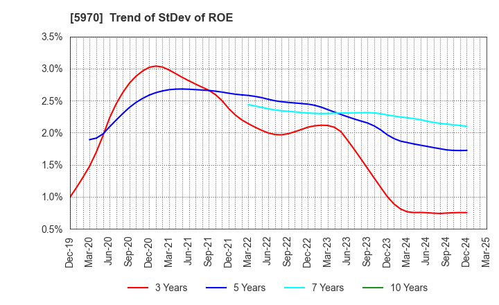 5970 G-TEKT CORPORATION: Trend of StDev of ROE