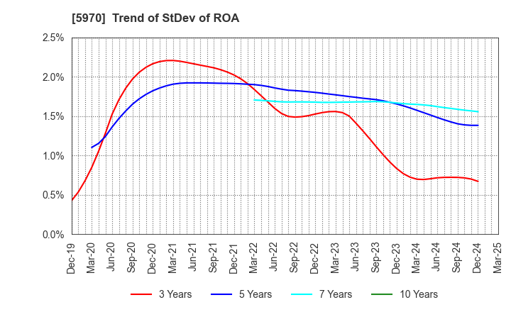 5970 G-TEKT CORPORATION: Trend of StDev of ROA