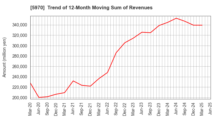 5970 G-TEKT CORPORATION: Trend of 12-Month Moving Sum of Revenues