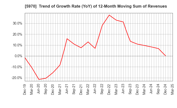 5970 G-TEKT CORPORATION: Trend of Growth Rate (YoY) of 12-Month Moving Sum of Revenues
