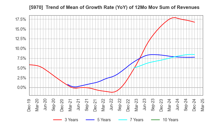 5970 G-TEKT CORPORATION: Trend of Mean of Growth Rate (YoY) of 12Mo Mov Sum of Revenues