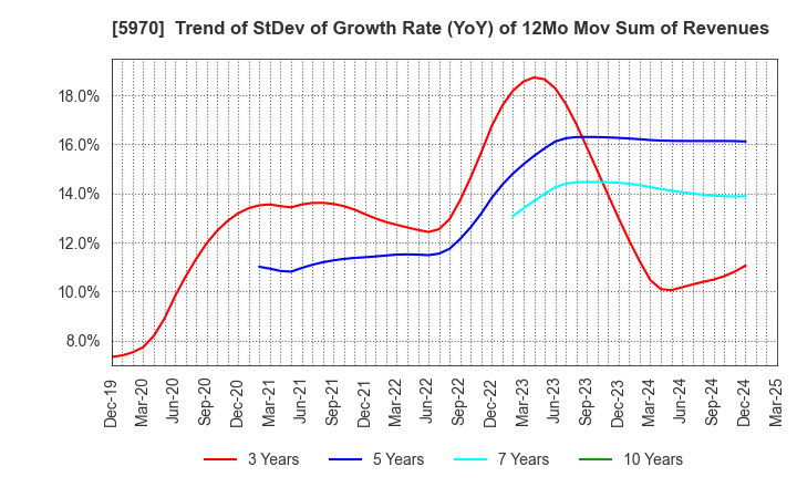 5970 G-TEKT CORPORATION: Trend of StDev of Growth Rate (YoY) of 12Mo Mov Sum of Revenues