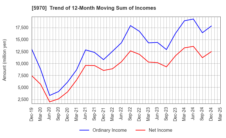 5970 G-TEKT CORPORATION: Trend of 12-Month Moving Sum of Incomes