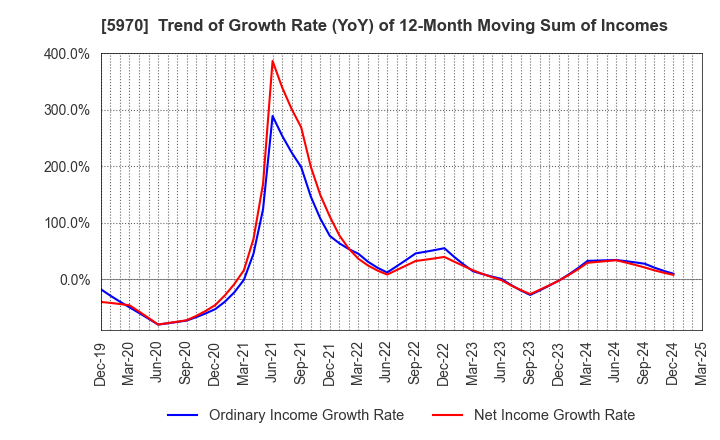 5970 G-TEKT CORPORATION: Trend of Growth Rate (YoY) of 12-Month Moving Sum of Incomes