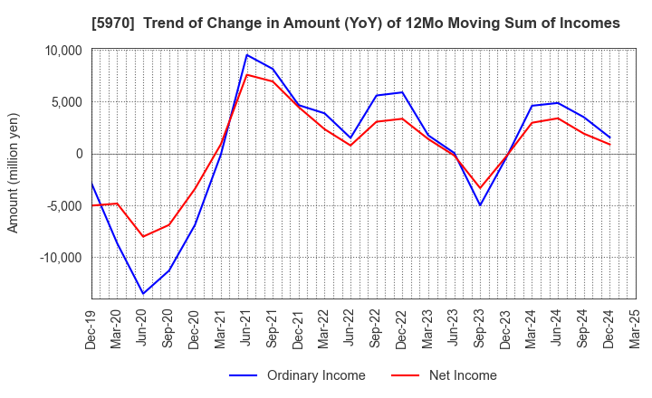 5970 G-TEKT CORPORATION: Trend of Change in Amount (YoY) of 12Mo Moving Sum of Incomes