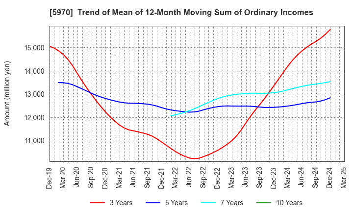 5970 G-TEKT CORPORATION: Trend of Mean of 12-Month Moving Sum of Ordinary Incomes