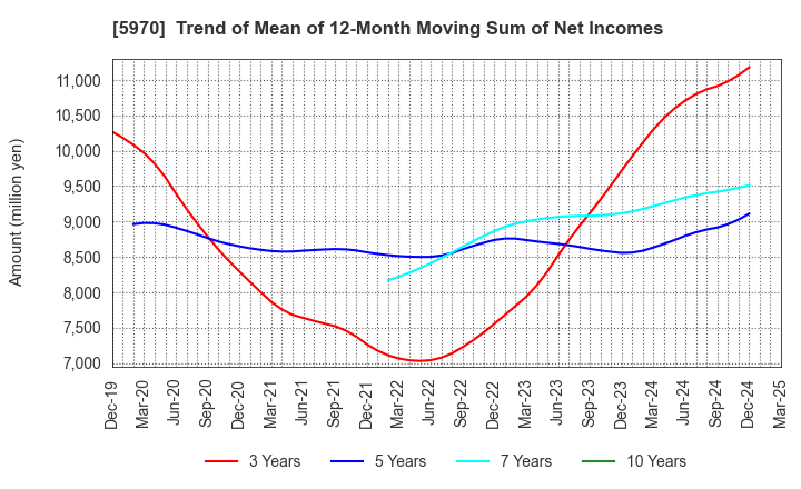 5970 G-TEKT CORPORATION: Trend of Mean of 12-Month Moving Sum of Net Incomes