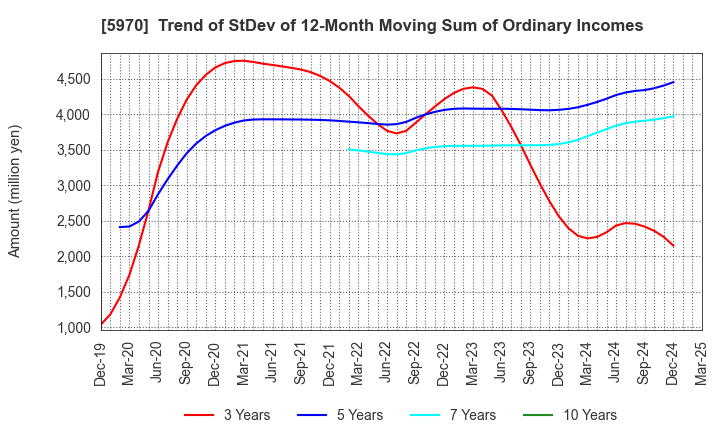 5970 G-TEKT CORPORATION: Trend of StDev of 12-Month Moving Sum of Ordinary Incomes