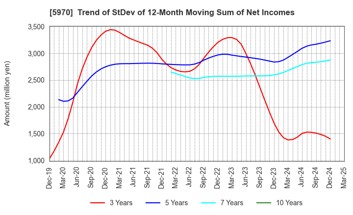 5970 G-TEKT CORPORATION: Trend of StDev of 12-Month Moving Sum of Net Incomes