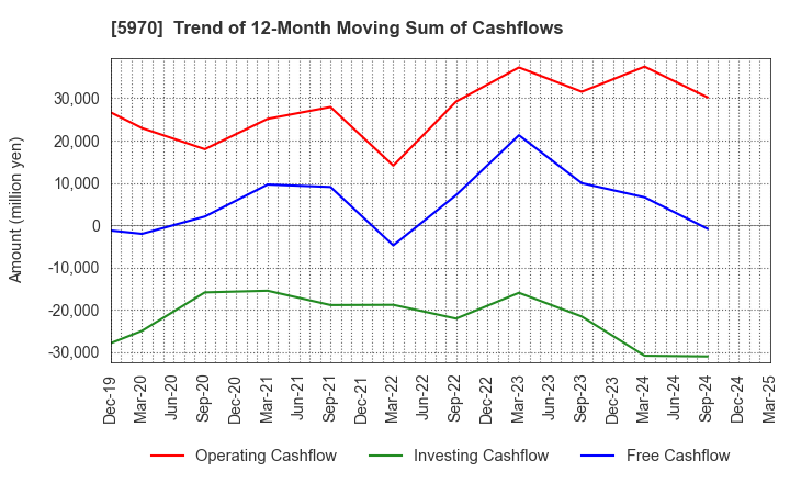 5970 G-TEKT CORPORATION: Trend of 12-Month Moving Sum of Cashflows