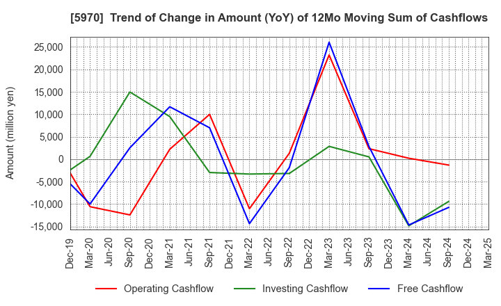 5970 G-TEKT CORPORATION: Trend of Change in Amount (YoY) of 12Mo Moving Sum of Cashflows