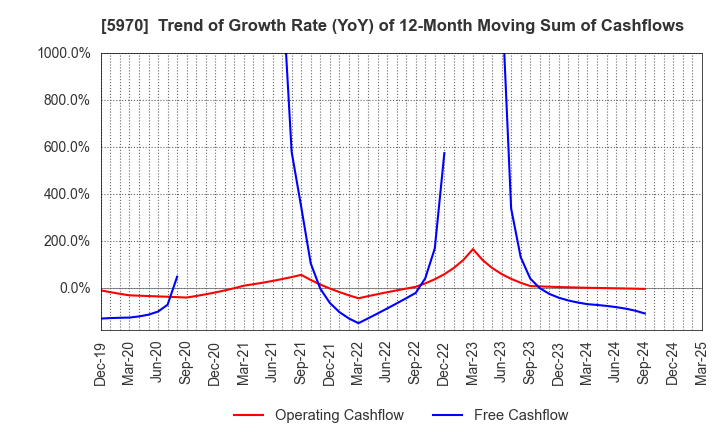 5970 G-TEKT CORPORATION: Trend of Growth Rate (YoY) of 12-Month Moving Sum of Cashflows