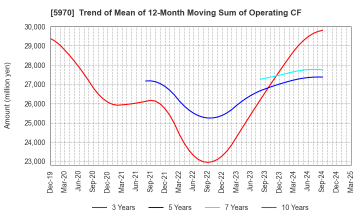 5970 G-TEKT CORPORATION: Trend of Mean of 12-Month Moving Sum of Operating CF