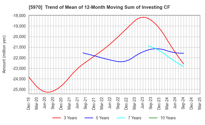 5970 G-TEKT CORPORATION: Trend of Mean of 12-Month Moving Sum of Investing CF
