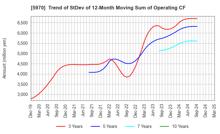 5970 G-TEKT CORPORATION: Trend of StDev of 12-Month Moving Sum of Operating CF