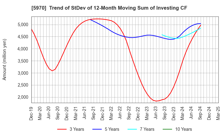 5970 G-TEKT CORPORATION: Trend of StDev of 12-Month Moving Sum of Investing CF
