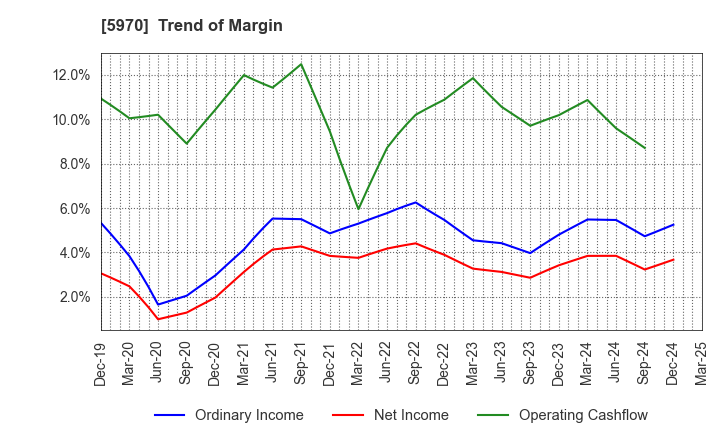5970 G-TEKT CORPORATION: Trend of Margin