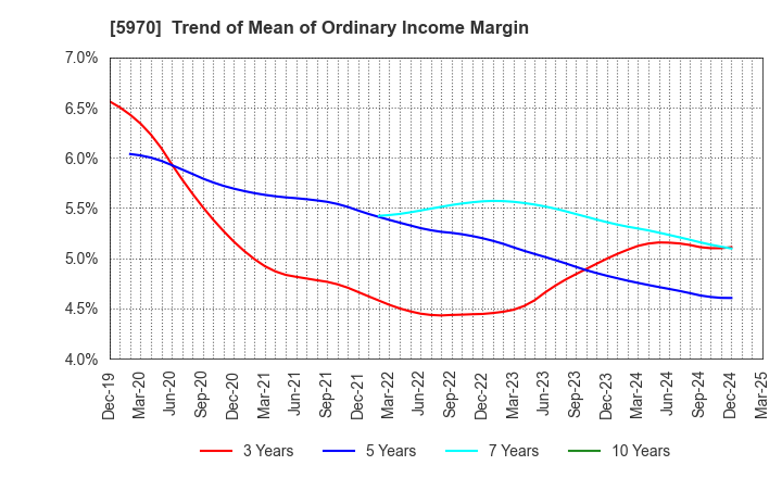 5970 G-TEKT CORPORATION: Trend of Mean of Ordinary Income Margin