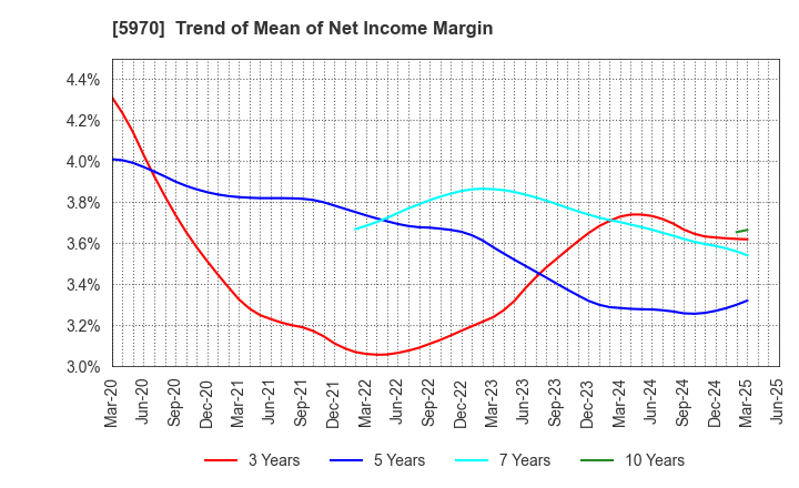 5970 G-TEKT CORPORATION: Trend of Mean of Net Income Margin