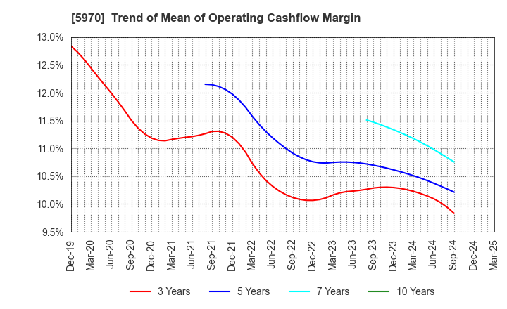 5970 G-TEKT CORPORATION: Trend of Mean of Operating Cashflow Margin