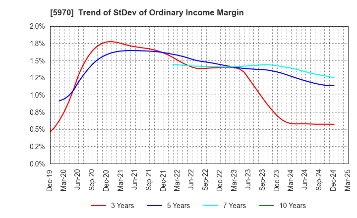 5970 G-TEKT CORPORATION: Trend of StDev of Ordinary Income Margin