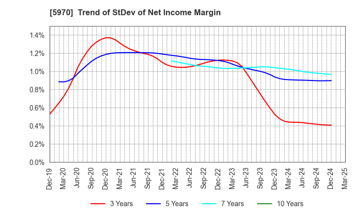 5970 G-TEKT CORPORATION: Trend of StDev of Net Income Margin