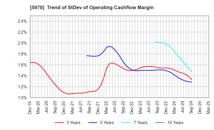 5970 G-TEKT CORPORATION: Trend of StDev of Operating Cashflow Margin
