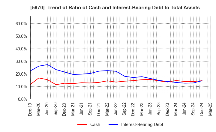 5970 G-TEKT CORPORATION: Trend of Ratio of Cash and Interest-Bearing Debt to Total Assets