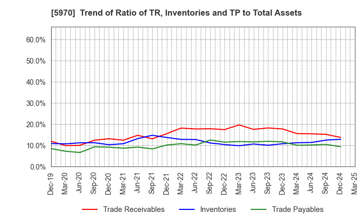 5970 G-TEKT CORPORATION: Trend of Ratio of TR, Inventories and TP to Total Assets