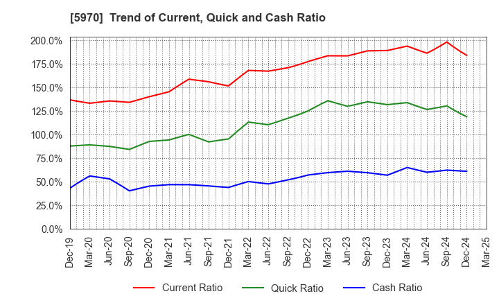 5970 G-TEKT CORPORATION: Trend of Current, Quick and Cash Ratio