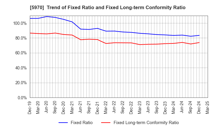 5970 G-TEKT CORPORATION: Trend of Fixed Ratio and Fixed Long-term Conformity Ratio