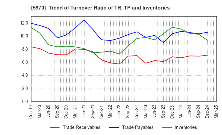5970 G-TEKT CORPORATION: Trend of Turnover Ratio of TR, TP and Inventories