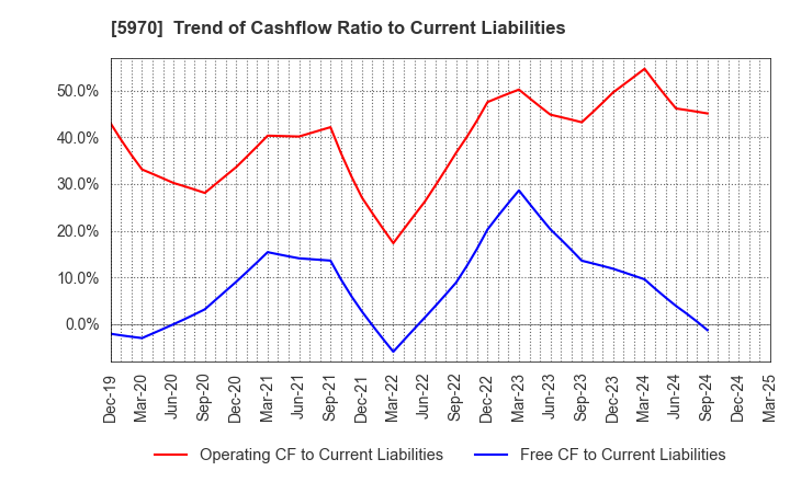 5970 G-TEKT CORPORATION: Trend of Cashflow Ratio to Current Liabilities