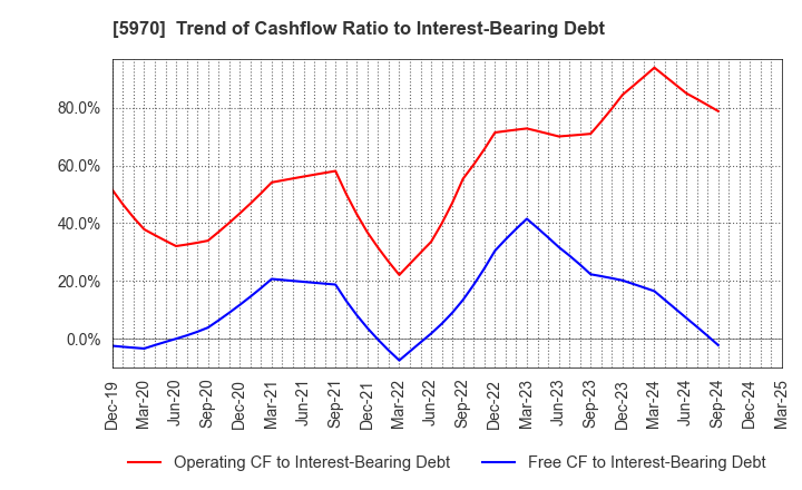5970 G-TEKT CORPORATION: Trend of Cashflow Ratio to Interest-Bearing Debt