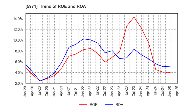 5971 KYOWAKOGYOSYO CO.,LTD.: Trend of ROE and ROA