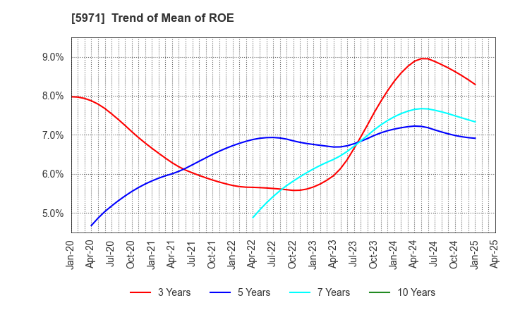5971 KYOWAKOGYOSYO CO.,LTD.: Trend of Mean of ROE