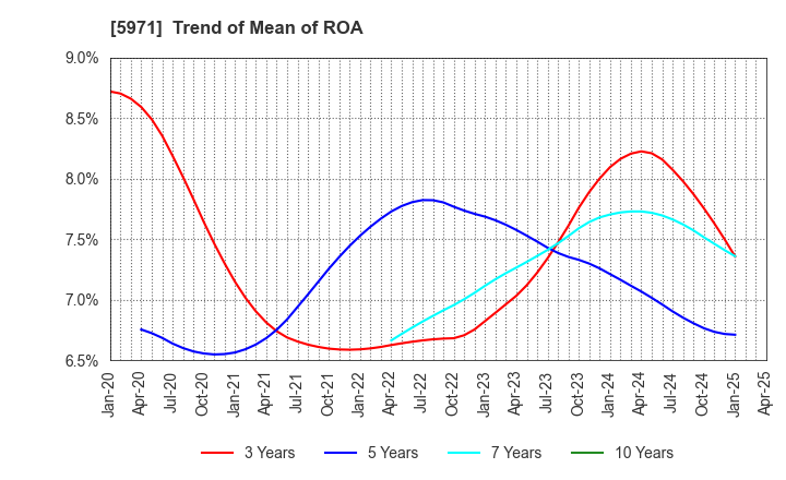 5971 KYOWAKOGYOSYO CO.,LTD.: Trend of Mean of ROA
